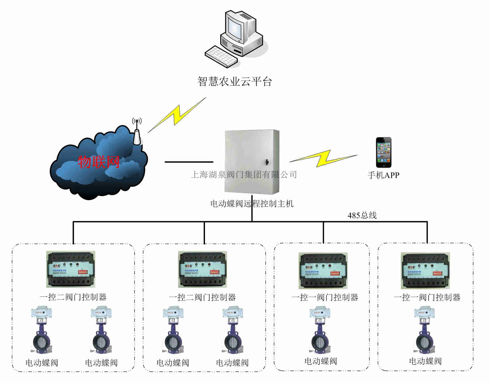 遠程控制電動蝶閥