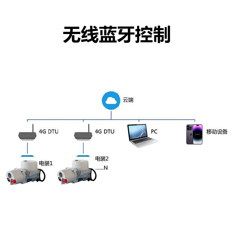 4g控制閥門電動執行器