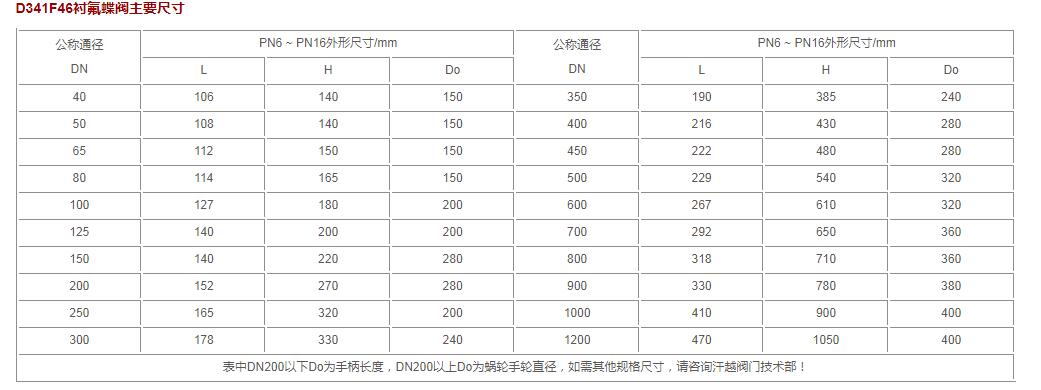 防腐蝕蝶閥D341F46-25C DN350酸堿性介質